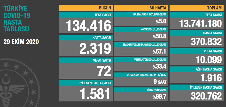 KORONA ARTIŞI SÜRÜYOR