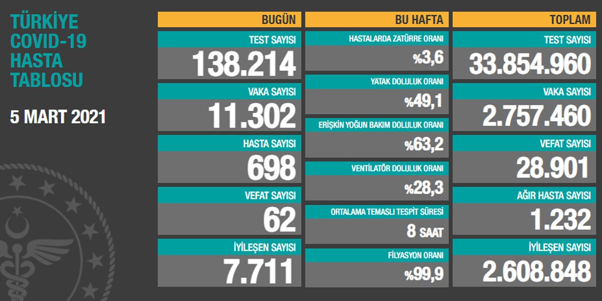 YENİ VAKA SAYISI 11 BİNİN ÜZERİNDE