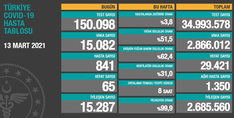 VAKA SAYISI 15 BİNİ GEÇTİ