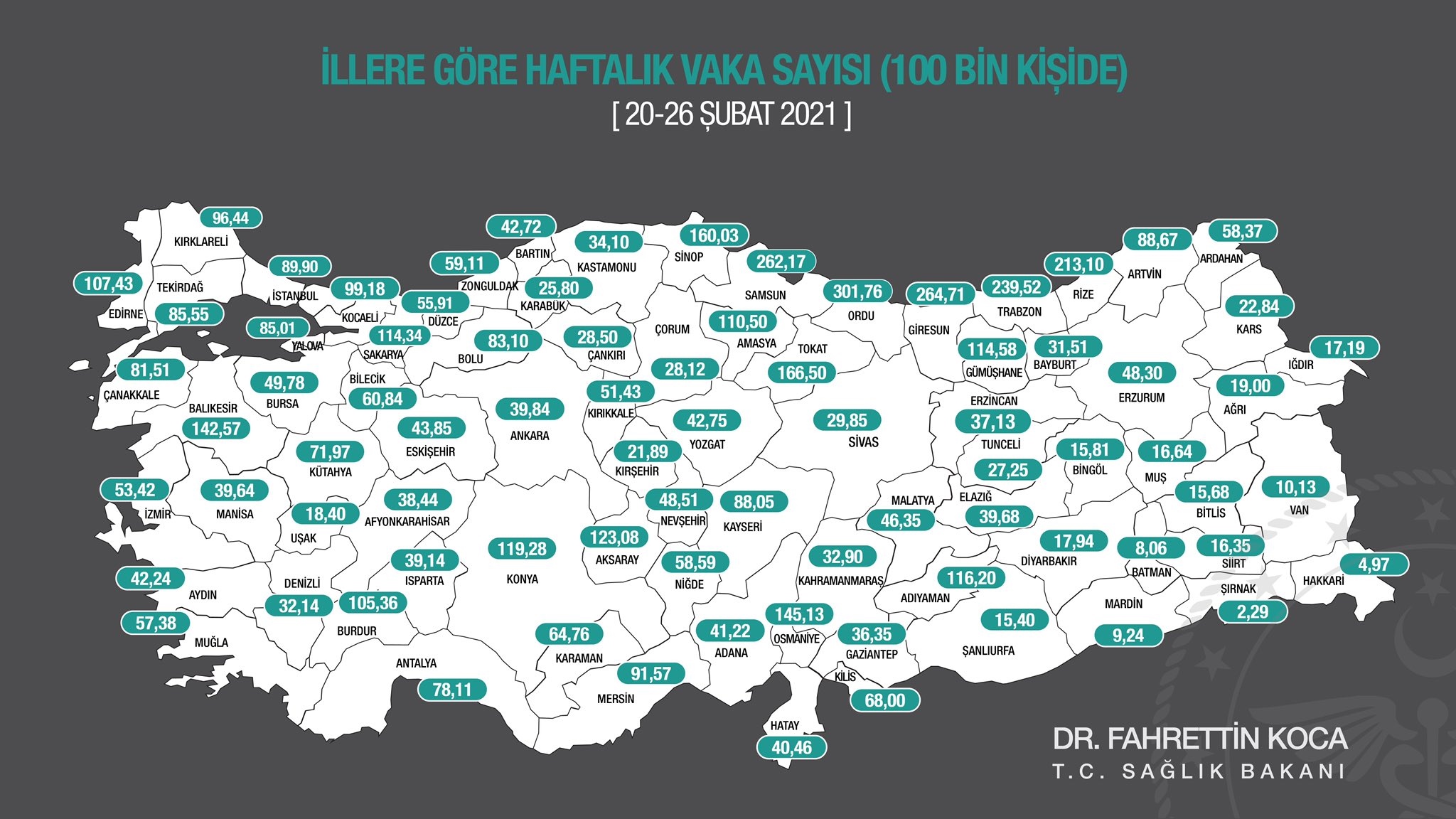 GİRESUN’UN HAFTALIK VAKA SAYISI AÇIKLANDI