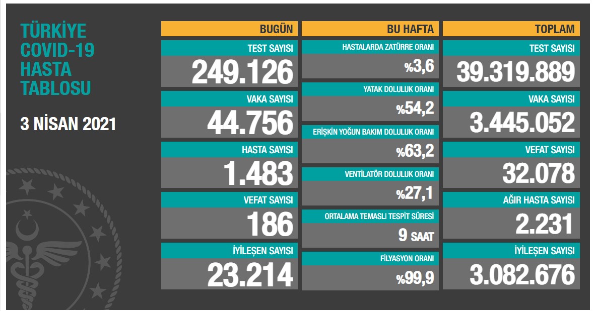 KORONAVİRÜSÜN 3 NİSAN TABLOSU KORKUTTU