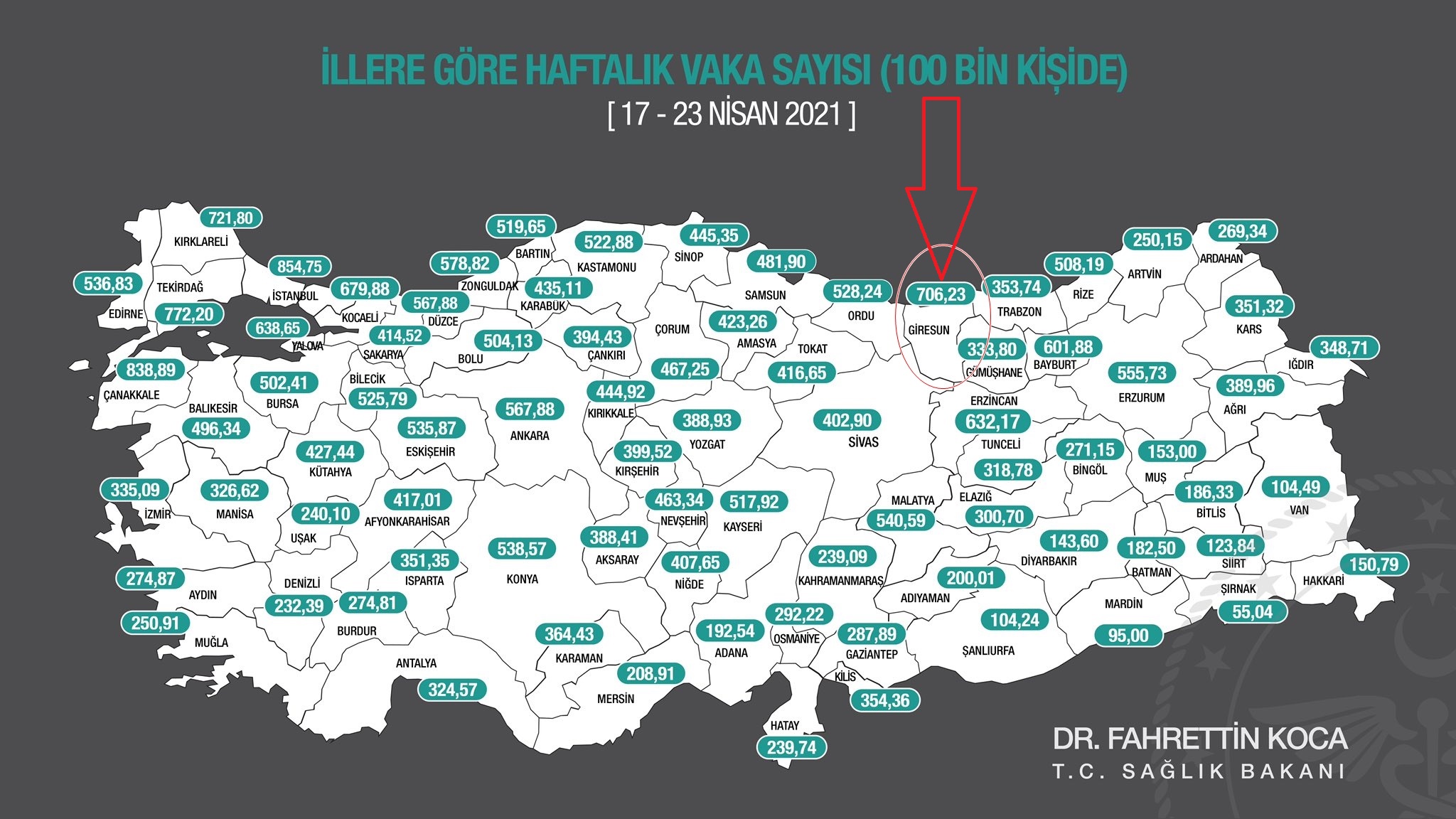 GİRESUN VAKA ARTIŞINDA TÜRKİYE BEŞİNCİSİ