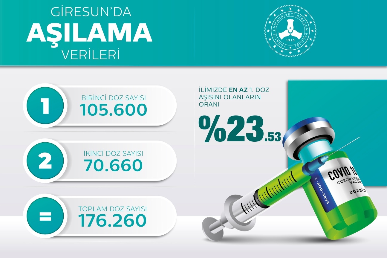 GİRESUN’DA SADECE 105.600 DOZ AŞI YAPILDI