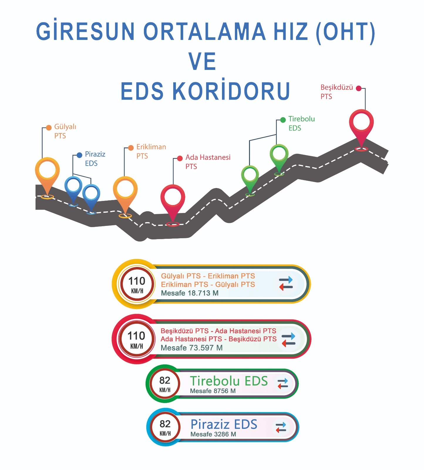 OHT, PTS, EDS’Lİ HIZ KORİDORUNA DÜŞEN YANDI