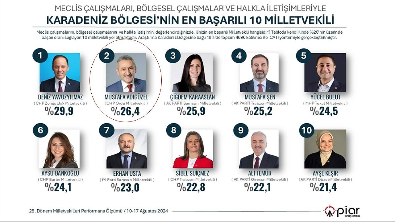 İşte Karadeniz’in en başarılı milletvekilleri