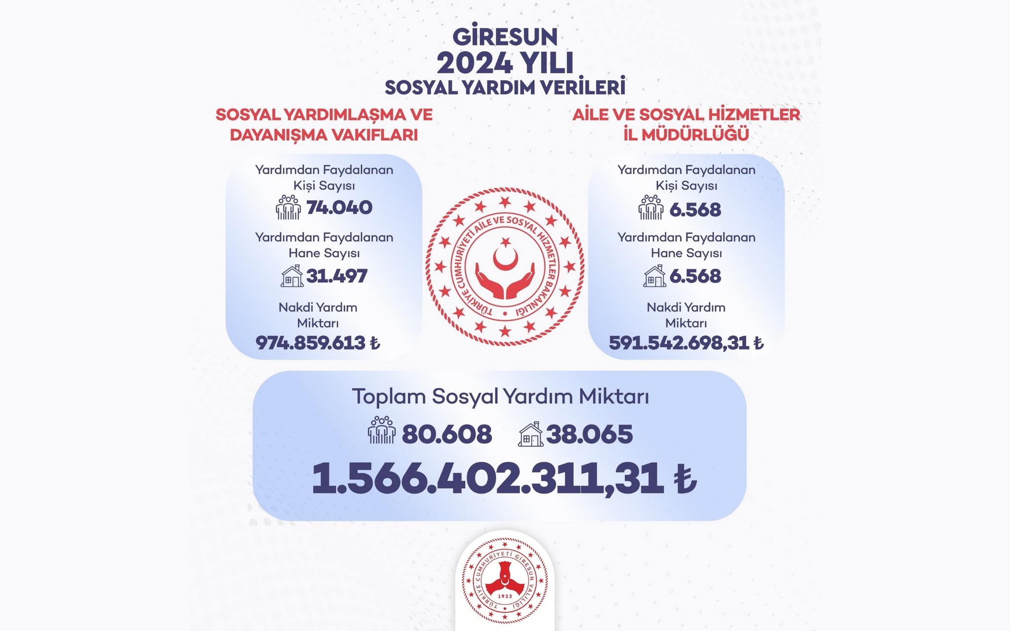 Giresun’un yoksulluğu devlet kayıtlarında